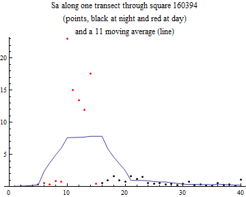 Graphics:Sa along one transect through square 160394 (points, black at night and red at day) and a 11 moving average (line)